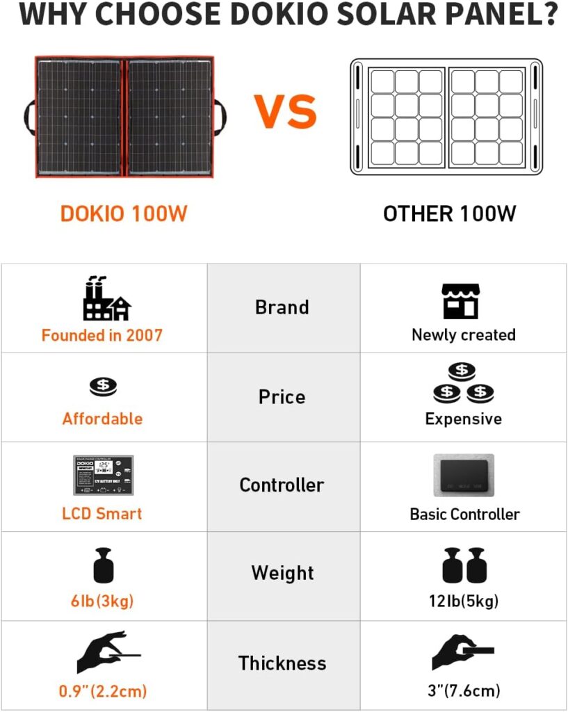 DOKIO 110w 18v Portable Foldable Solar Panel Kit Review - Survivalnova.com