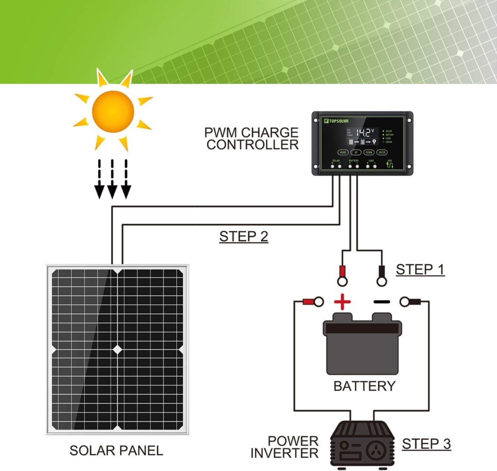 Topsolar Solar Panel Kit 20W 12V Monocrystalline with 10A Solar Charge Controller + Extension Cable with Battery Clips O-Ring Terminal for RV Marine Boat Off Grid System